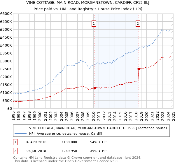 VINE COTTAGE, MAIN ROAD, MORGANSTOWN, CARDIFF, CF15 8LJ: Price paid vs HM Land Registry's House Price Index