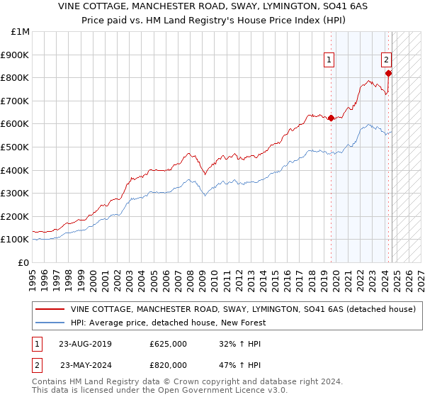 VINE COTTAGE, MANCHESTER ROAD, SWAY, LYMINGTON, SO41 6AS: Price paid vs HM Land Registry's House Price Index