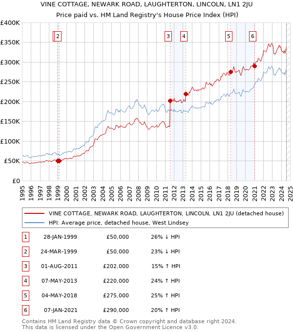 VINE COTTAGE, NEWARK ROAD, LAUGHTERTON, LINCOLN, LN1 2JU: Price paid vs HM Land Registry's House Price Index