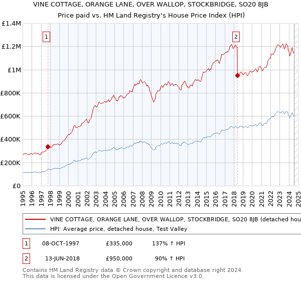 VINE COTTAGE, ORANGE LANE, OVER WALLOP, STOCKBRIDGE, SO20 8JB: Price paid vs HM Land Registry's House Price Index