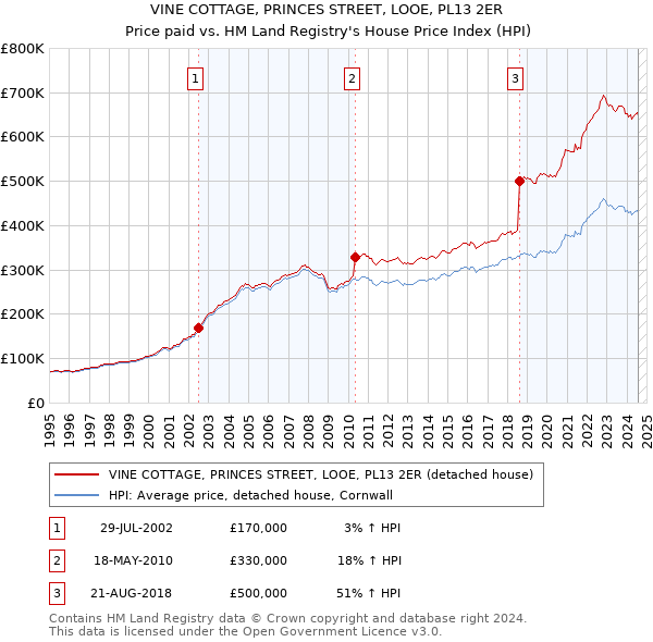 VINE COTTAGE, PRINCES STREET, LOOE, PL13 2ER: Price paid vs HM Land Registry's House Price Index