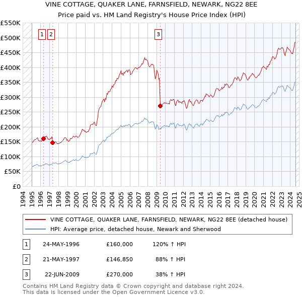 VINE COTTAGE, QUAKER LANE, FARNSFIELD, NEWARK, NG22 8EE: Price paid vs HM Land Registry's House Price Index