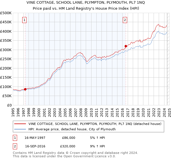 VINE COTTAGE, SCHOOL LANE, PLYMPTON, PLYMOUTH, PL7 1NQ: Price paid vs HM Land Registry's House Price Index