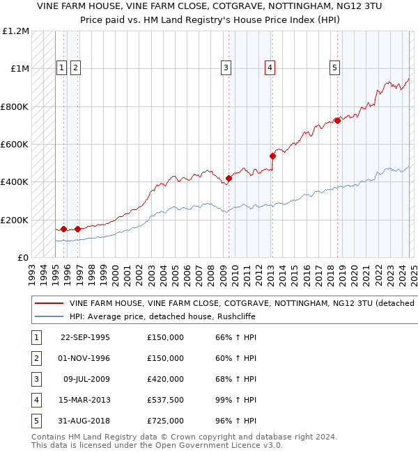 VINE FARM HOUSE, VINE FARM CLOSE, COTGRAVE, NOTTINGHAM, NG12 3TU: Price paid vs HM Land Registry's House Price Index