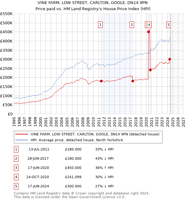 VINE FARM, LOW STREET, CARLTON, GOOLE, DN14 9PN: Price paid vs HM Land Registry's House Price Index