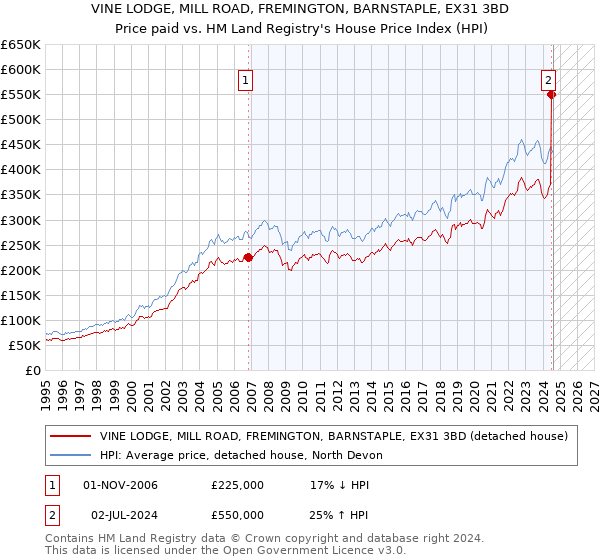 VINE LODGE, MILL ROAD, FREMINGTON, BARNSTAPLE, EX31 3BD: Price paid vs HM Land Registry's House Price Index