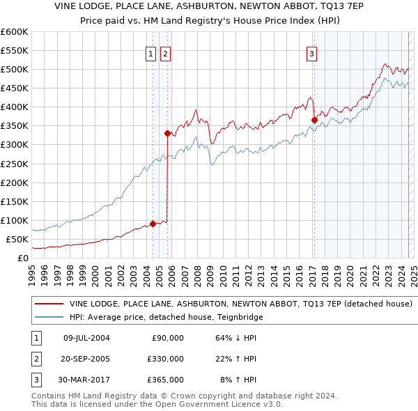 VINE LODGE, PLACE LANE, ASHBURTON, NEWTON ABBOT, TQ13 7EP: Price paid vs HM Land Registry's House Price Index