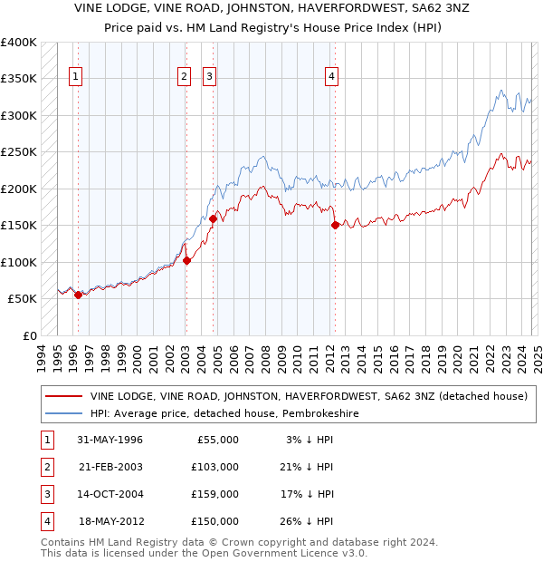 VINE LODGE, VINE ROAD, JOHNSTON, HAVERFORDWEST, SA62 3NZ: Price paid vs HM Land Registry's House Price Index