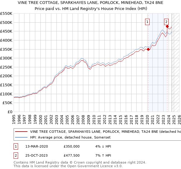 VINE TREE COTTAGE, SPARKHAYES LANE, PORLOCK, MINEHEAD, TA24 8NE: Price paid vs HM Land Registry's House Price Index