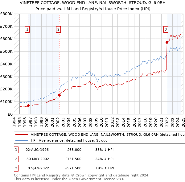 VINETREE COTTAGE, WOOD END LANE, NAILSWORTH, STROUD, GL6 0RH: Price paid vs HM Land Registry's House Price Index