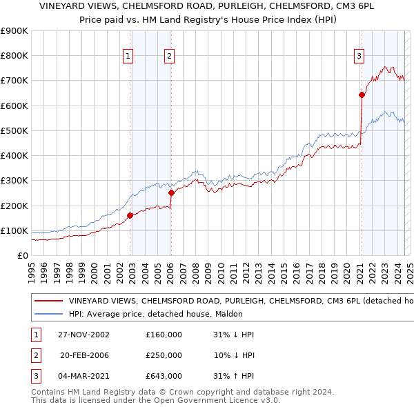 VINEYARD VIEWS, CHELMSFORD ROAD, PURLEIGH, CHELMSFORD, CM3 6PL: Price paid vs HM Land Registry's House Price Index