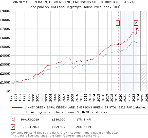 VINNEY GREEN BARN, DIBDEN LANE, EMERSONS GREEN, BRISTOL, BS16 7AF: Price paid vs HM Land Registry's House Price Index