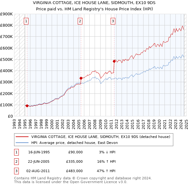 VIRGINIA COTTAGE, ICE HOUSE LANE, SIDMOUTH, EX10 9DS: Price paid vs HM Land Registry's House Price Index