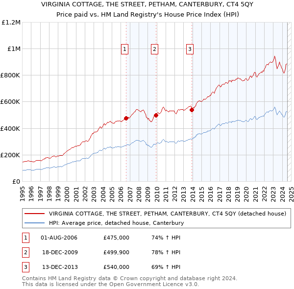 VIRGINIA COTTAGE, THE STREET, PETHAM, CANTERBURY, CT4 5QY: Price paid vs HM Land Registry's House Price Index