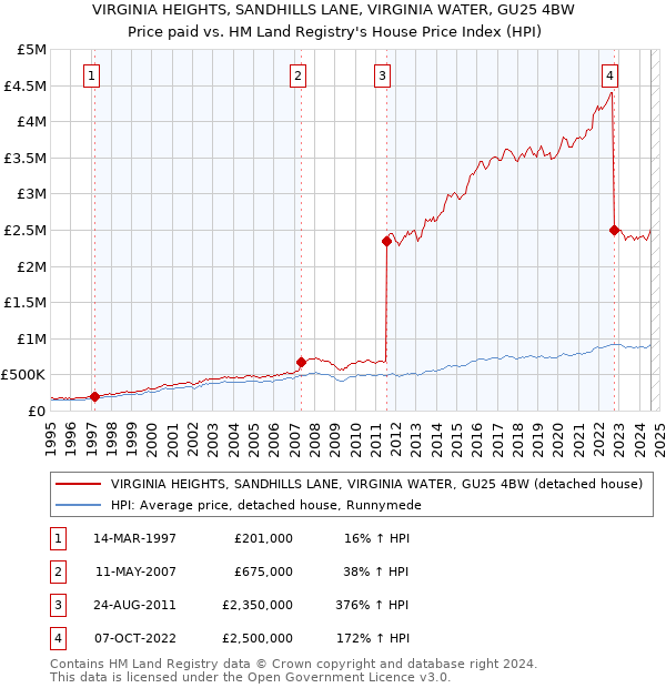 VIRGINIA HEIGHTS, SANDHILLS LANE, VIRGINIA WATER, GU25 4BW: Price paid vs HM Land Registry's House Price Index