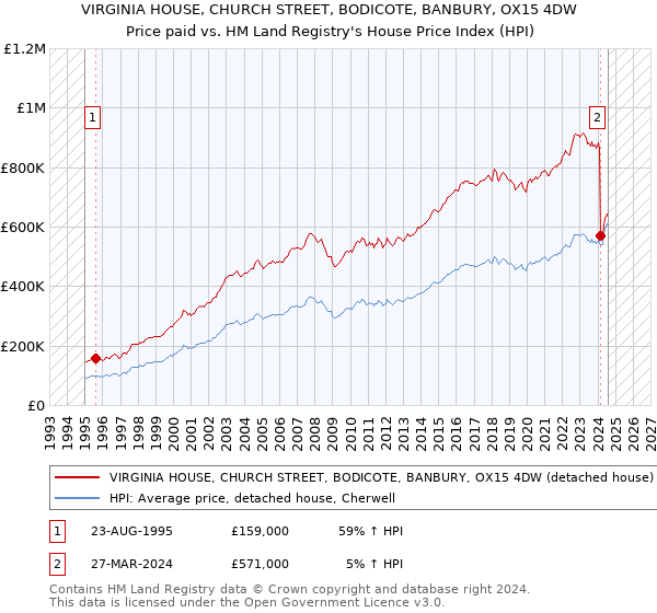 VIRGINIA HOUSE, CHURCH STREET, BODICOTE, BANBURY, OX15 4DW: Price paid vs HM Land Registry's House Price Index