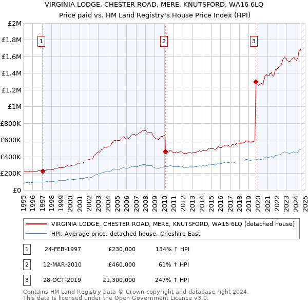 VIRGINIA LODGE, CHESTER ROAD, MERE, KNUTSFORD, WA16 6LQ: Price paid vs HM Land Registry's House Price Index