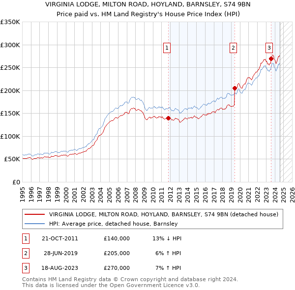 VIRGINIA LODGE, MILTON ROAD, HOYLAND, BARNSLEY, S74 9BN: Price paid vs HM Land Registry's House Price Index