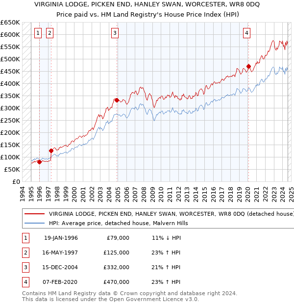 VIRGINIA LODGE, PICKEN END, HANLEY SWAN, WORCESTER, WR8 0DQ: Price paid vs HM Land Registry's House Price Index