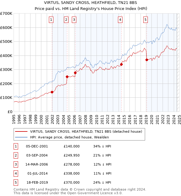 VIRTUS, SANDY CROSS, HEATHFIELD, TN21 8BS: Price paid vs HM Land Registry's House Price Index