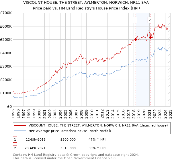 VISCOUNT HOUSE, THE STREET, AYLMERTON, NORWICH, NR11 8AA: Price paid vs HM Land Registry's House Price Index