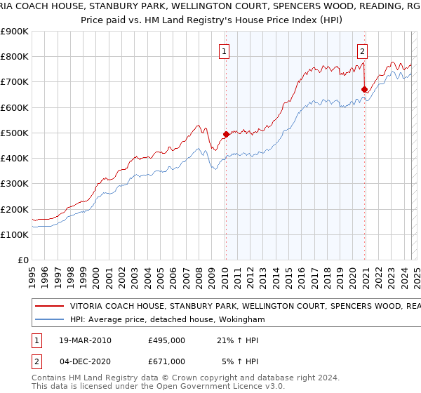 VITORIA COACH HOUSE, STANBURY PARK, WELLINGTON COURT, SPENCERS WOOD, READING, RG7 1BN: Price paid vs HM Land Registry's House Price Index