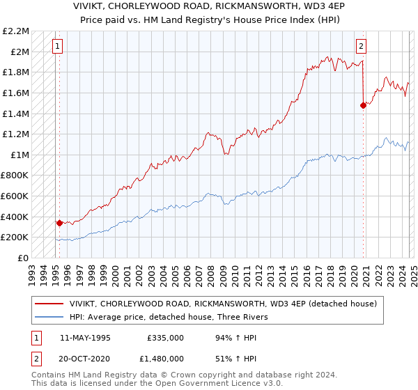 VIVIKT, CHORLEYWOOD ROAD, RICKMANSWORTH, WD3 4EP: Price paid vs HM Land Registry's House Price Index