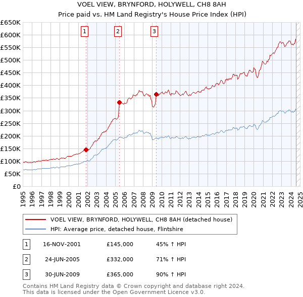 VOEL VIEW, BRYNFORD, HOLYWELL, CH8 8AH: Price paid vs HM Land Registry's House Price Index