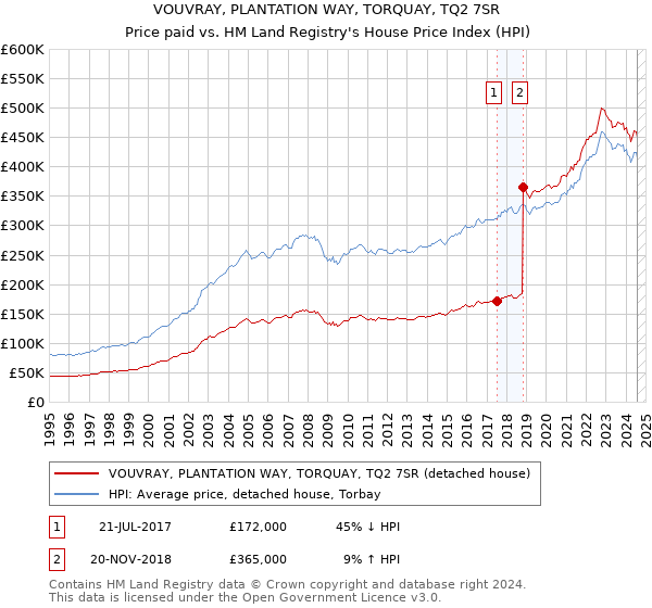 VOUVRAY, PLANTATION WAY, TORQUAY, TQ2 7SR: Price paid vs HM Land Registry's House Price Index