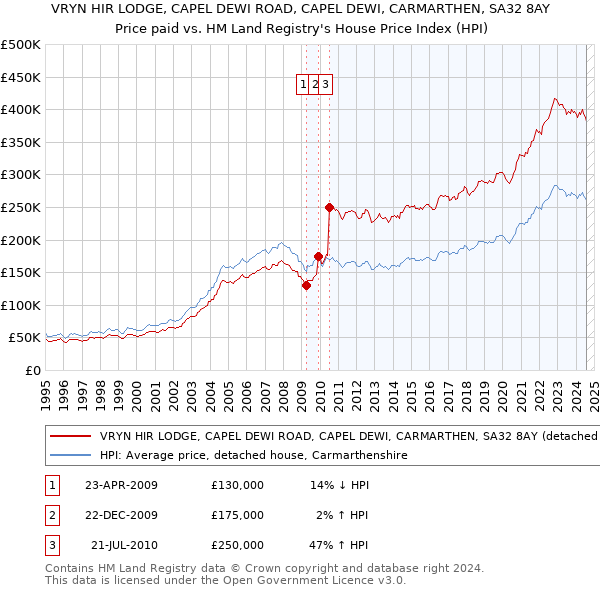 VRYN HIR LODGE, CAPEL DEWI ROAD, CAPEL DEWI, CARMARTHEN, SA32 8AY: Price paid vs HM Land Registry's House Price Index