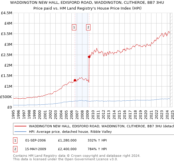 WADDINGTON NEW HALL, EDISFORD ROAD, WADDINGTON, CLITHEROE, BB7 3HU: Price paid vs HM Land Registry's House Price Index