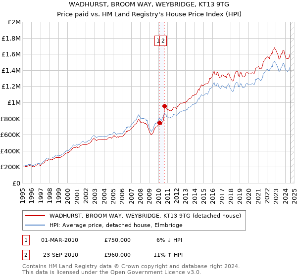 WADHURST, BROOM WAY, WEYBRIDGE, KT13 9TG: Price paid vs HM Land Registry's House Price Index