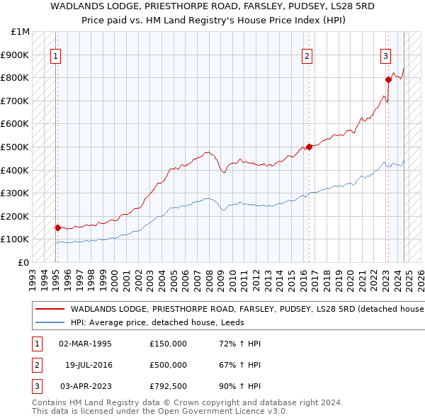 WADLANDS LODGE, PRIESTHORPE ROAD, FARSLEY, PUDSEY, LS28 5RD: Price paid vs HM Land Registry's House Price Index