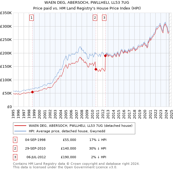 WAEN DEG, ABERSOCH, PWLLHELI, LL53 7UG: Price paid vs HM Land Registry's House Price Index