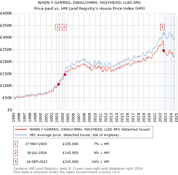 WAEN Y GARREG, GWALCHMAI, HOLYHEAD, LL65 4RS: Price paid vs HM Land Registry's House Price Index