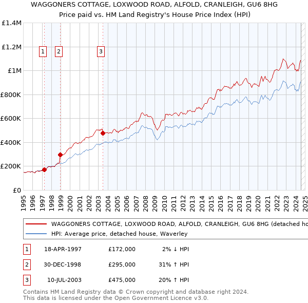 WAGGONERS COTTAGE, LOXWOOD ROAD, ALFOLD, CRANLEIGH, GU6 8HG: Price paid vs HM Land Registry's House Price Index