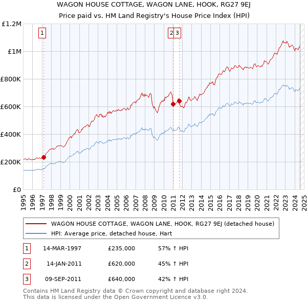 WAGON HOUSE COTTAGE, WAGON LANE, HOOK, RG27 9EJ: Price paid vs HM Land Registry's House Price Index