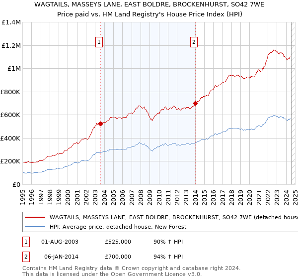 WAGTAILS, MASSEYS LANE, EAST BOLDRE, BROCKENHURST, SO42 7WE: Price paid vs HM Land Registry's House Price Index