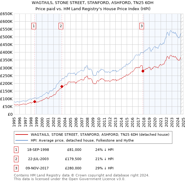 WAGTAILS, STONE STREET, STANFORD, ASHFORD, TN25 6DH: Price paid vs HM Land Registry's House Price Index