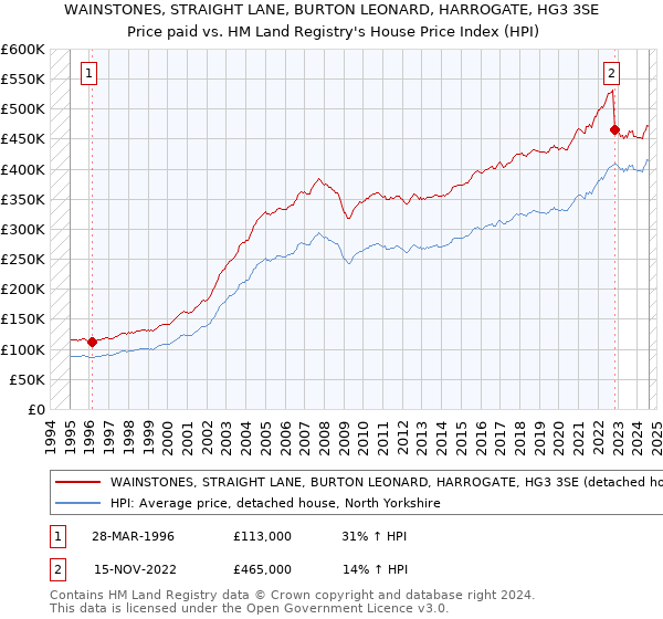 WAINSTONES, STRAIGHT LANE, BURTON LEONARD, HARROGATE, HG3 3SE: Price paid vs HM Land Registry's House Price Index