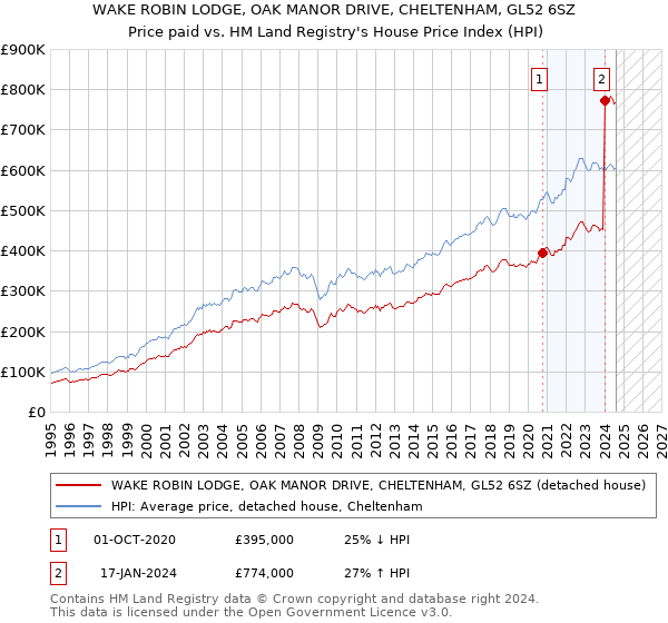 WAKE ROBIN LODGE, OAK MANOR DRIVE, CHELTENHAM, GL52 6SZ: Price paid vs HM Land Registry's House Price Index