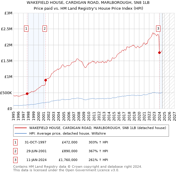 WAKEFIELD HOUSE, CARDIGAN ROAD, MARLBOROUGH, SN8 1LB: Price paid vs HM Land Registry's House Price Index