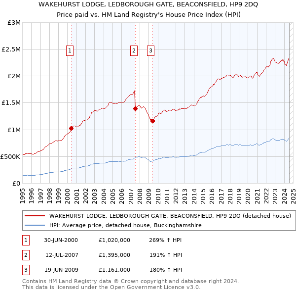 WAKEHURST LODGE, LEDBOROUGH GATE, BEACONSFIELD, HP9 2DQ: Price paid vs HM Land Registry's House Price Index