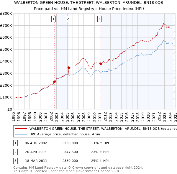 WALBERTON GREEN HOUSE, THE STREET, WALBERTON, ARUNDEL, BN18 0QB: Price paid vs HM Land Registry's House Price Index