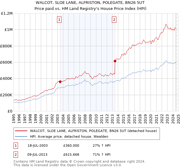 WALCOT, SLOE LANE, ALFRISTON, POLEGATE, BN26 5UT: Price paid vs HM Land Registry's House Price Index