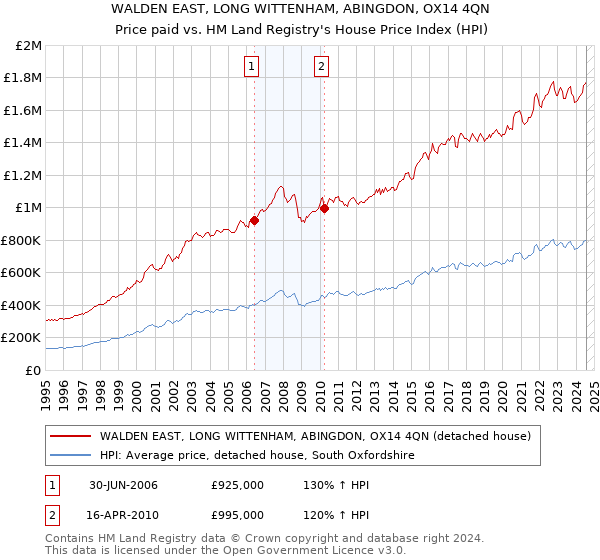 WALDEN EAST, LONG WITTENHAM, ABINGDON, OX14 4QN: Price paid vs HM Land Registry's House Price Index