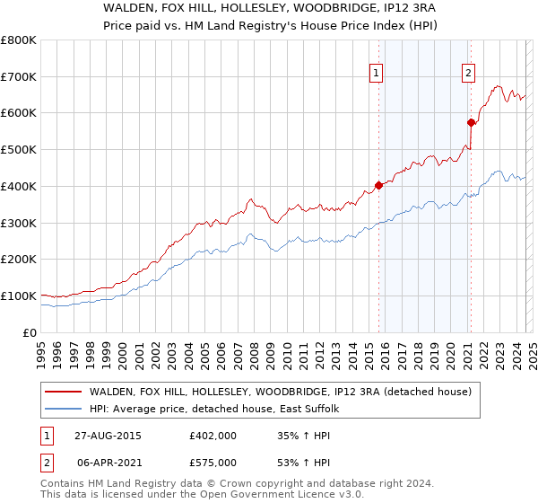 WALDEN, FOX HILL, HOLLESLEY, WOODBRIDGE, IP12 3RA: Price paid vs HM Land Registry's House Price Index