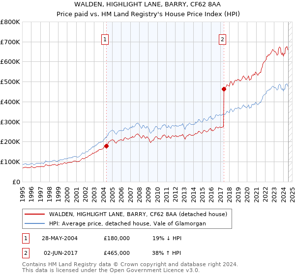 WALDEN, HIGHLIGHT LANE, BARRY, CF62 8AA: Price paid vs HM Land Registry's House Price Index