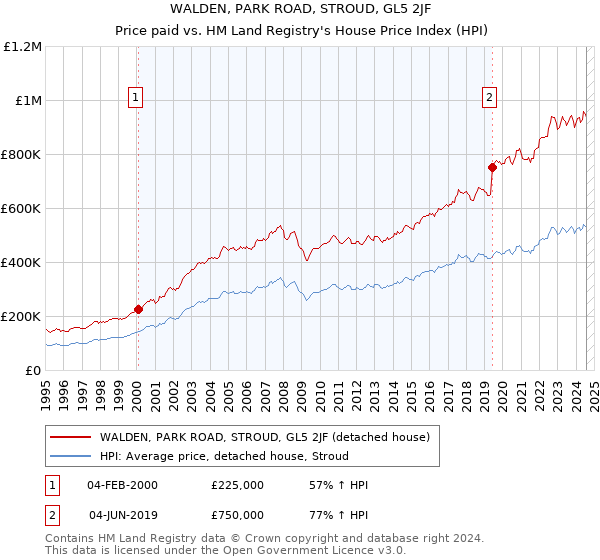 WALDEN, PARK ROAD, STROUD, GL5 2JF: Price paid vs HM Land Registry's House Price Index