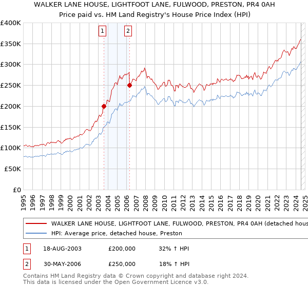 WALKER LANE HOUSE, LIGHTFOOT LANE, FULWOOD, PRESTON, PR4 0AH: Price paid vs HM Land Registry's House Price Index